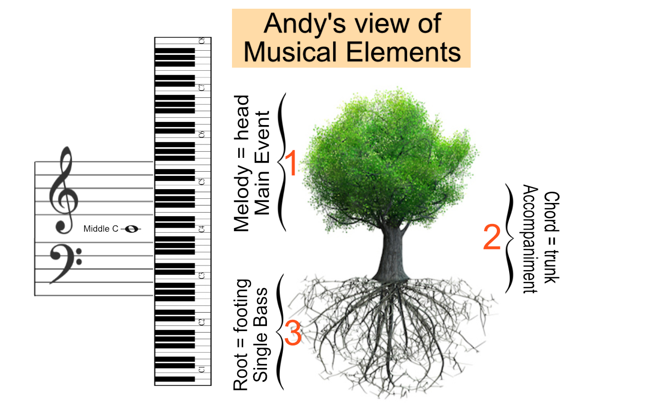 Music elements in regards to vertical pitch